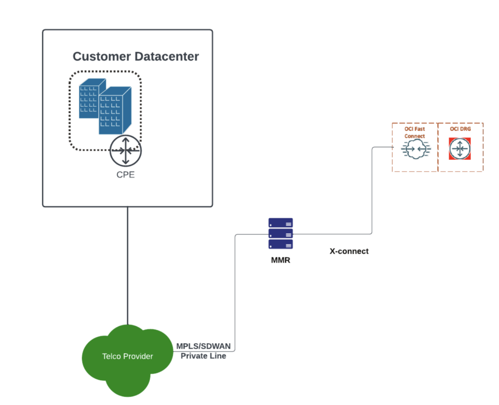 Illustration of G Network Connect Setup For Oracle Cloud