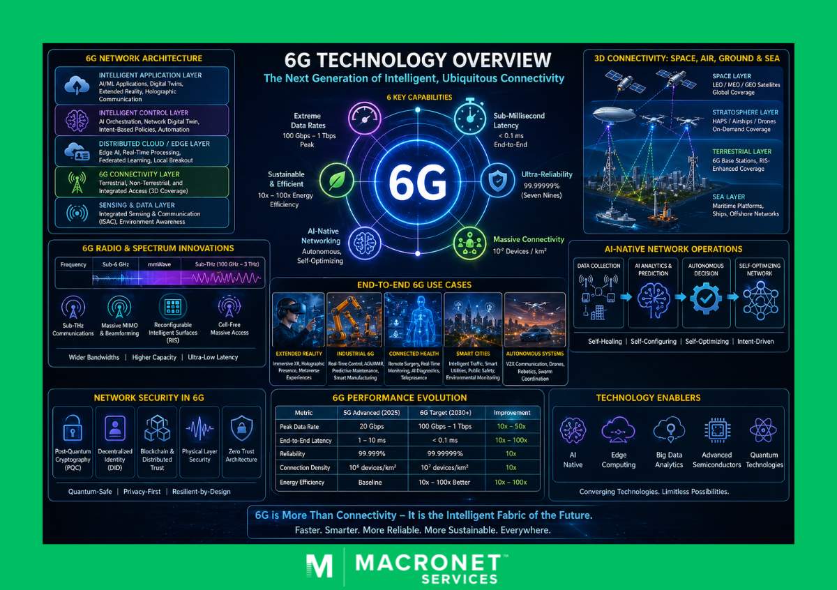 6G technology overview diagram showing AI-native WAN architecture, 3D connectivity across satellite, aerial, and terrestrial networks, sub-THz spectrum, and enterprise use cases