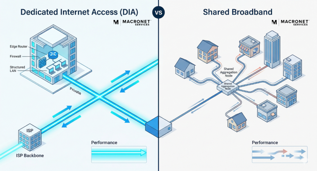 Dedicated Internet Access (DIA): What It Is, Pricing, Providers ...