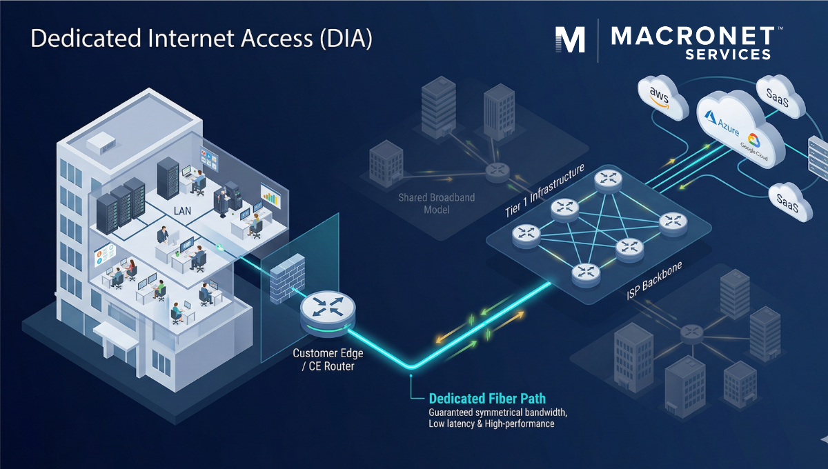 Dedicated internet access architecture showing a private fiber connection from an enterprise network to an ISP backbone with symmetrical bandwidth