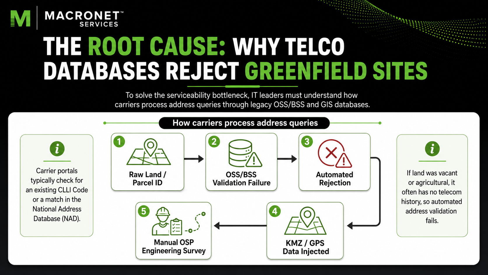 Telecom address validation workflow showing why carrier OSS/BSS databases reject greenfield sites without CLLI codes, NAD records, KMZ files, or manual OSP engineering review.