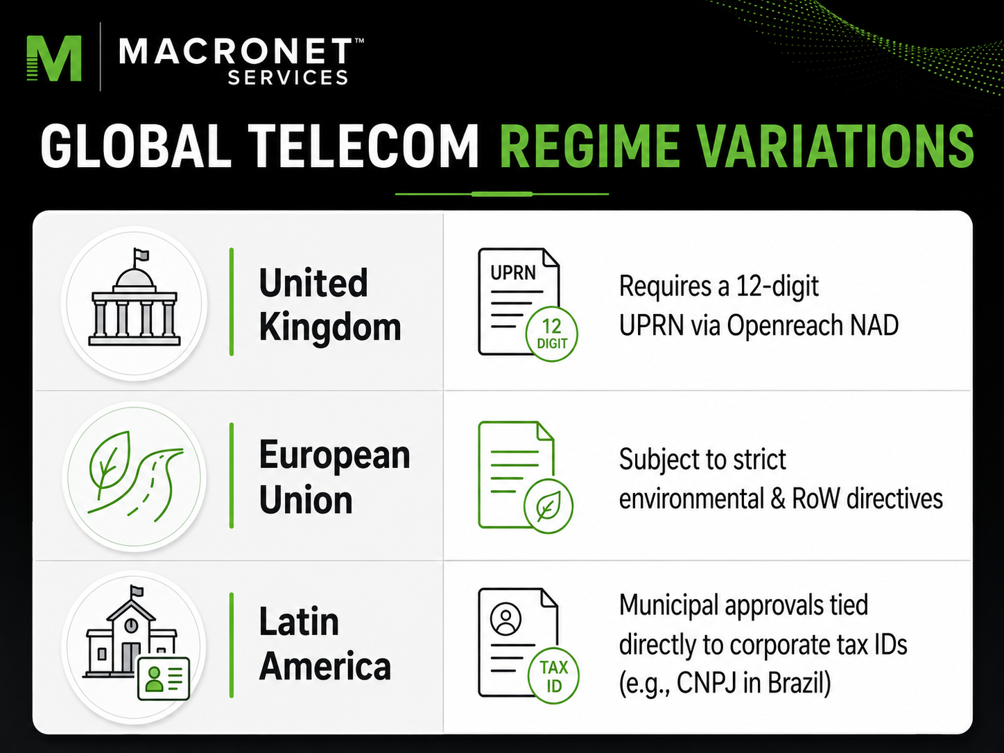 Global telecom regime variations infographic showing UPRN requirements in the United Kingdom, RoW and environmental directives in Europe, and tax ID-linked approvals in Latin America.