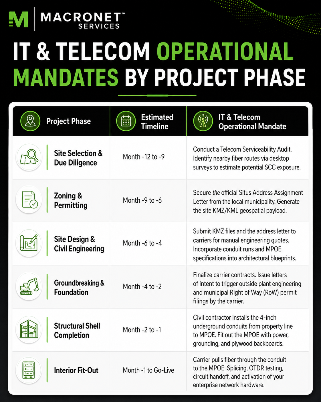 IT and telecom project timeline showing greenfield site phases, address validation, KMZ/KML submission, MPOE conduit planning, RoW permits, fiber installation, and circuit activation.