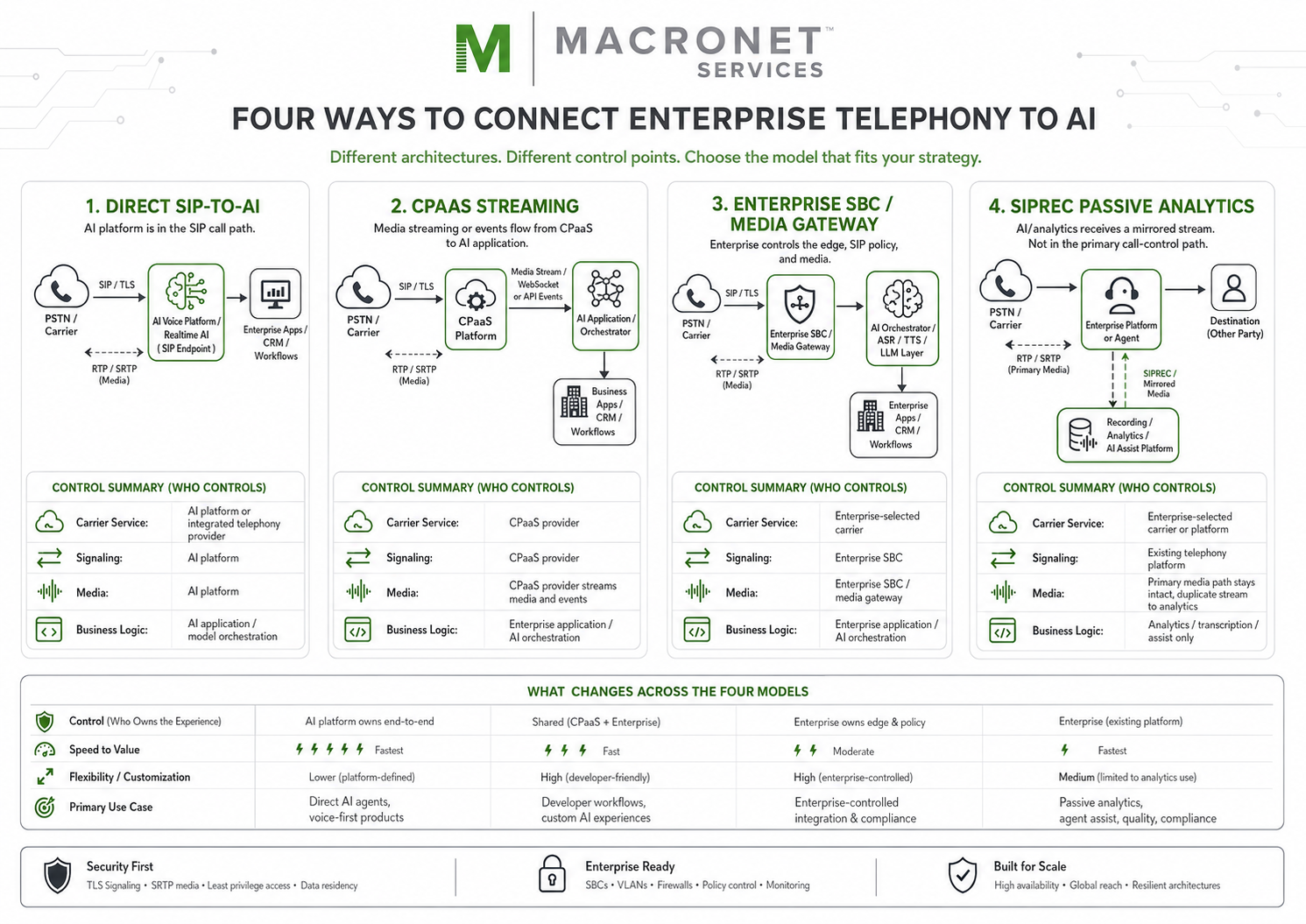 Infographic comparing four ways to connect enterprise telephony to AI: direct SIP-to-AI, CPaaS streaming, enterprise SBC or media gateway, and SIPREC passive analytics.
