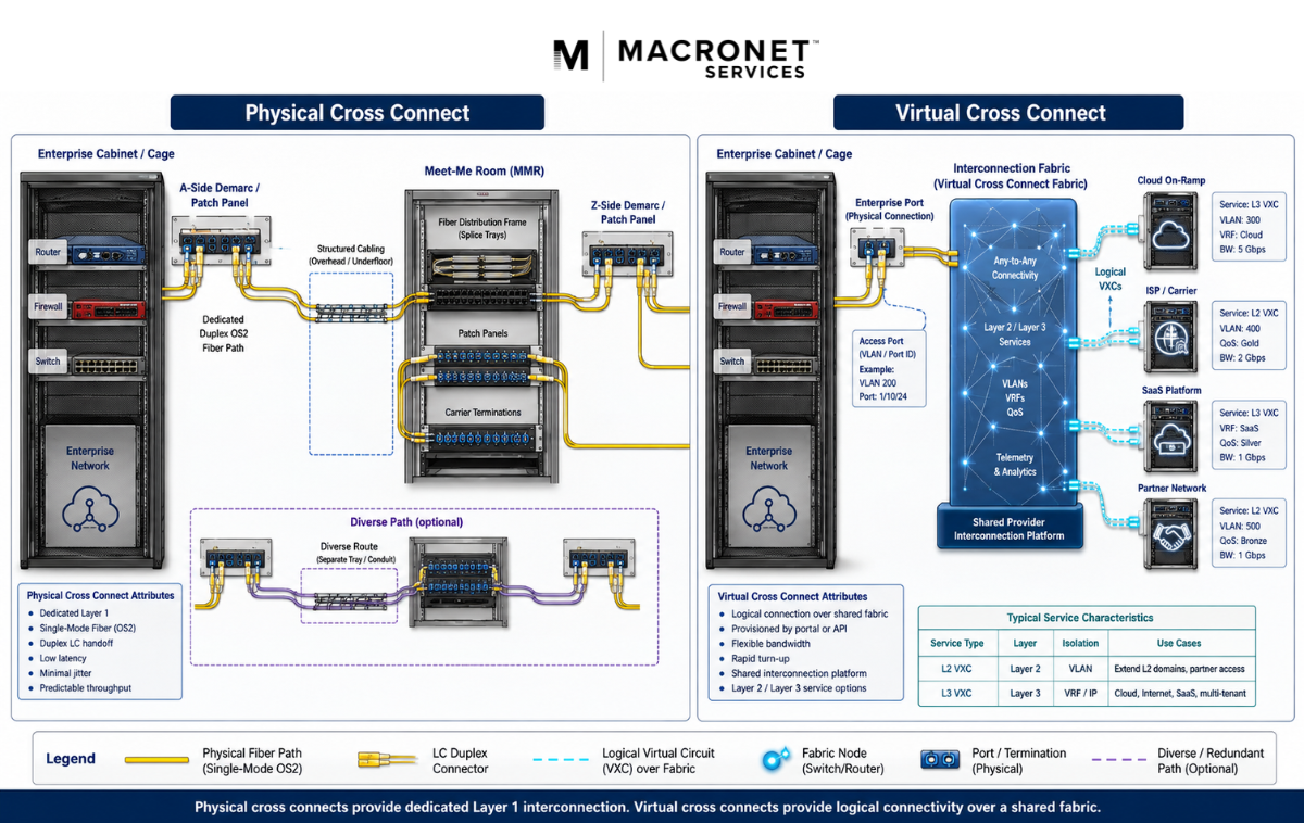 Technical diagram comparing physical cross connects and virtual cross connects in a carrier-neutral data center.