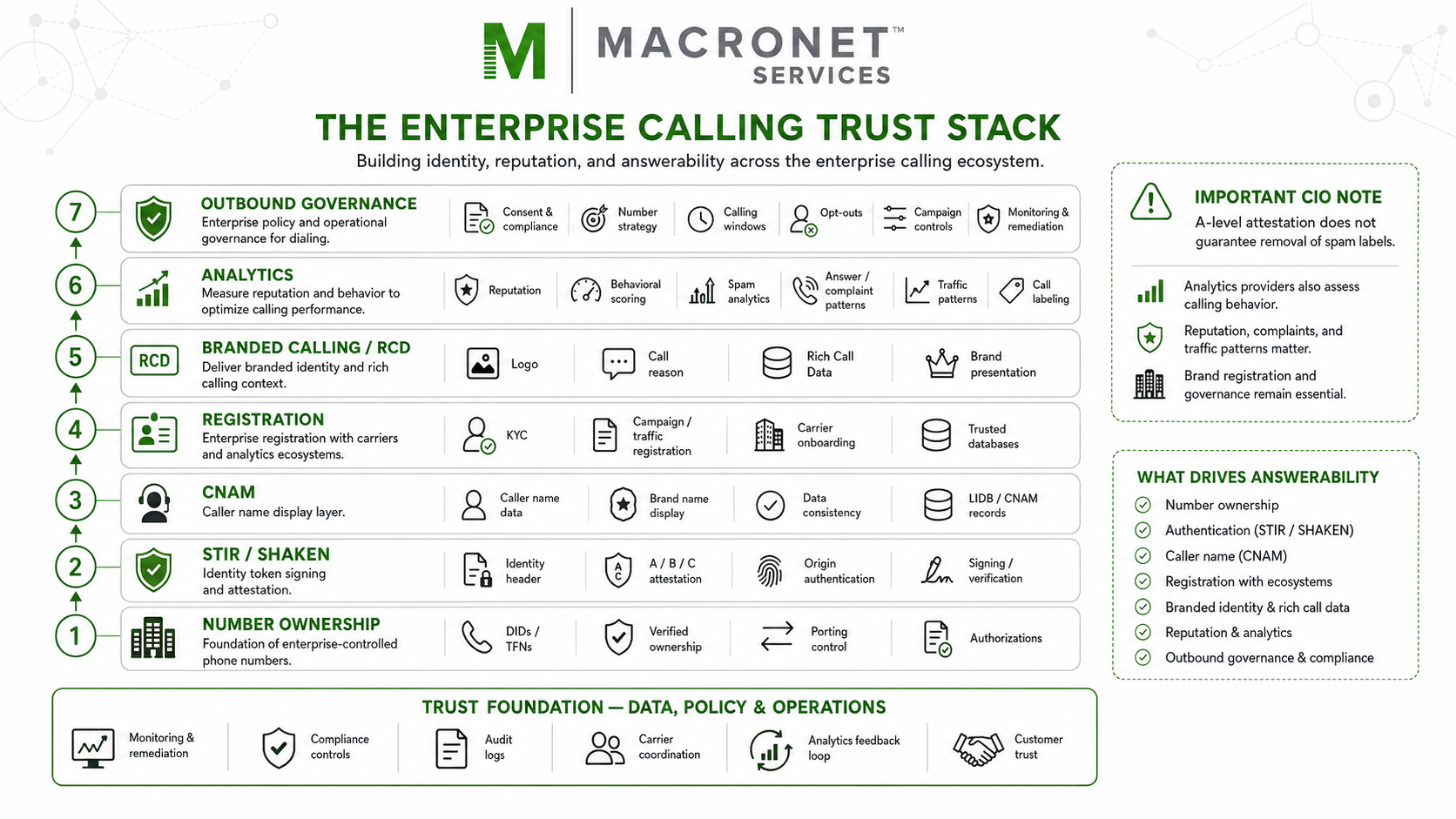 Enterprise calling trust stack showing number ownership, STIR/SHAKEN, CNAM, registration, branded calling, analytics, and outbound governance.