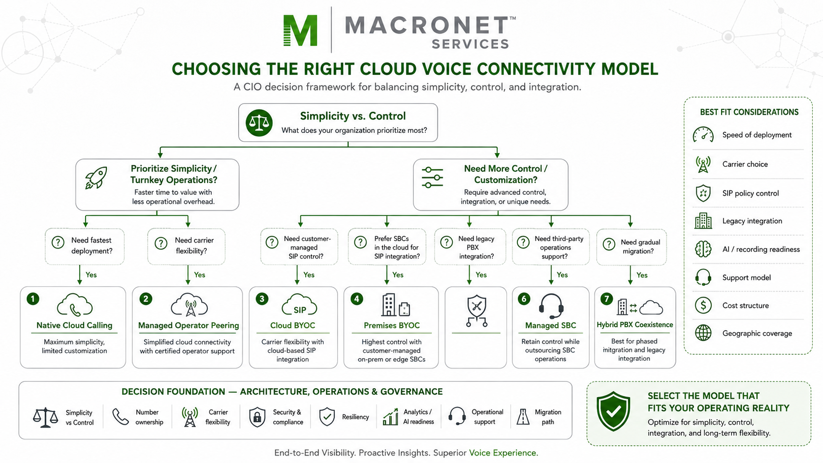 CIO cloud voice decision tree comparing native cloud calling, managed operator peering, Cloud BYOC, Premises BYOC, managed SBC, and hybrid PBX coexistence.