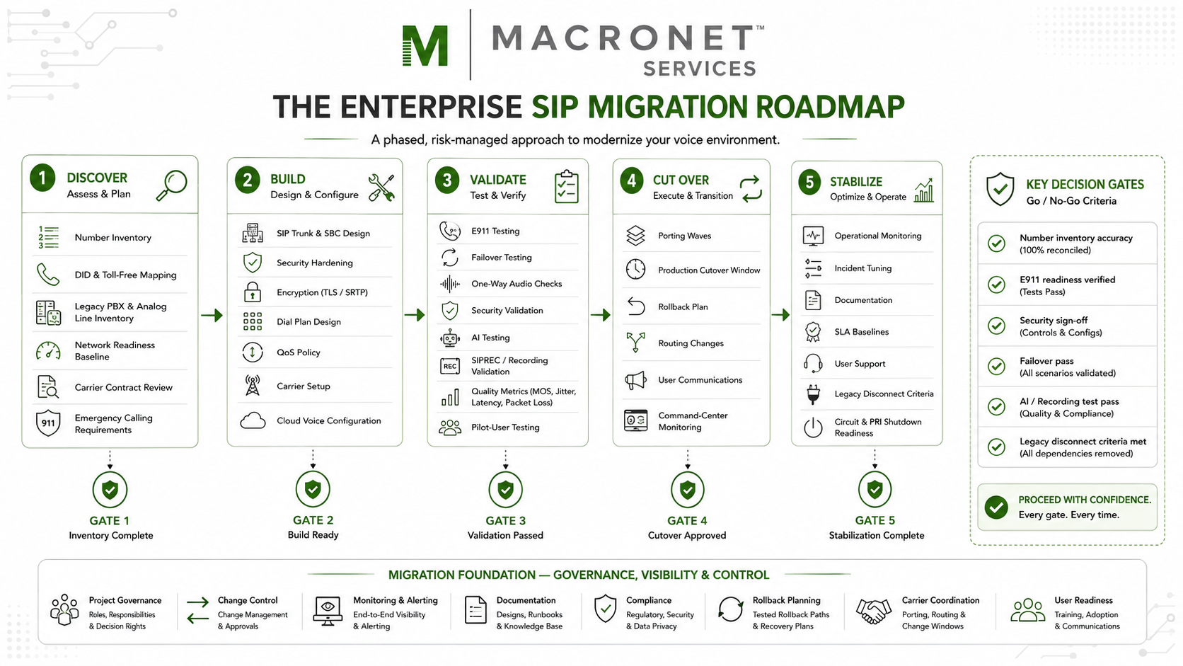 Enterprise SIP migration roadmap showing five phases: discover, build, validate, cut over, and stabilize, with decision gates for E911, security, failover, AI testing, and legacy disconnect.