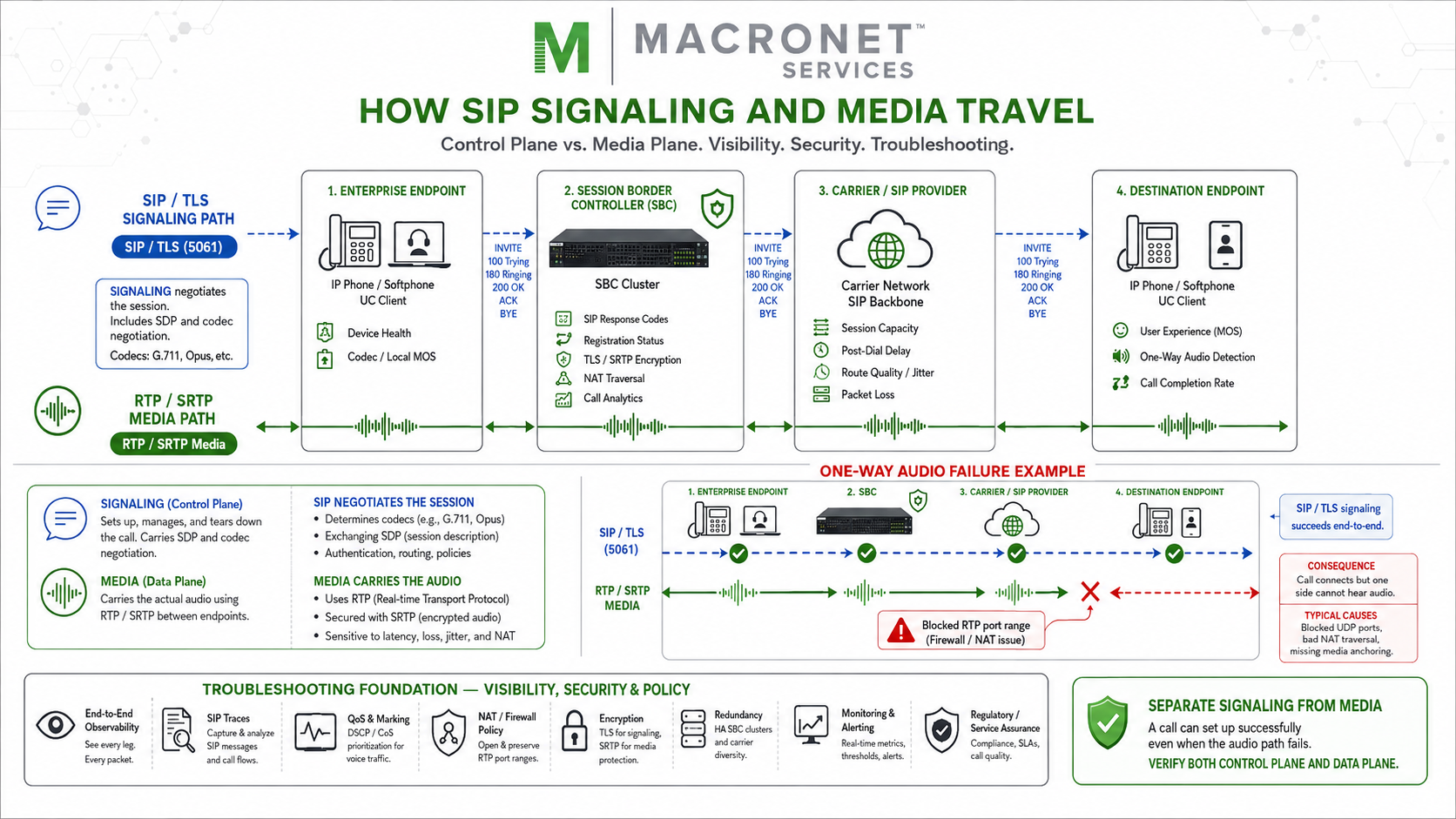 SIP signaling and media diagram showing separate SIP/TLS and RTP/SRTP paths through endpoints, SBCs, carriers, and a one-way-audio failure.