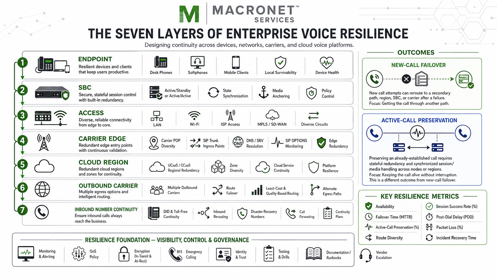 Seven-layer enterprise voice resilience architecture covering endpoints, SBCs, access networks, carrier edge, cloud regions, outbound carriers, and inbound number continuity.