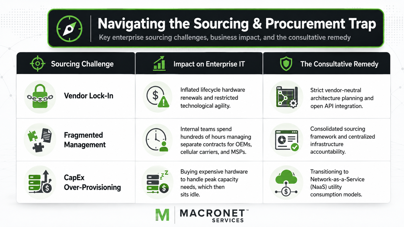Navigating the sourcing and procurement trap infographic showing vendor lock-in, fragmented management, and CapEx over-provisioning with enterprise IT impacts and consulting remedies.