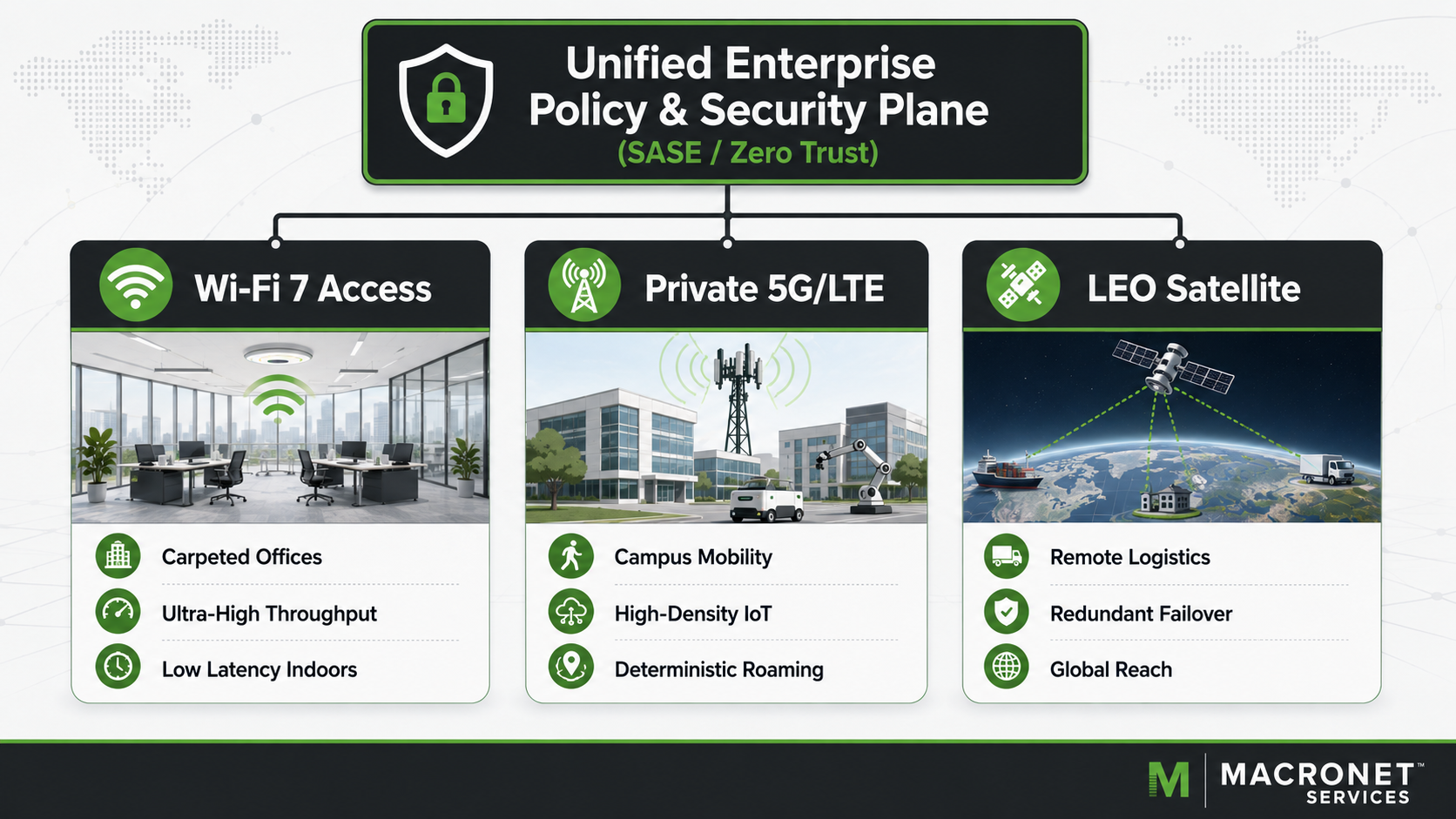 Unified enterprise policy and security plane diagram showing SASE and Zero Trust across Wi-Fi 7, Private 5G/LTE, and LEO satellite access networks.