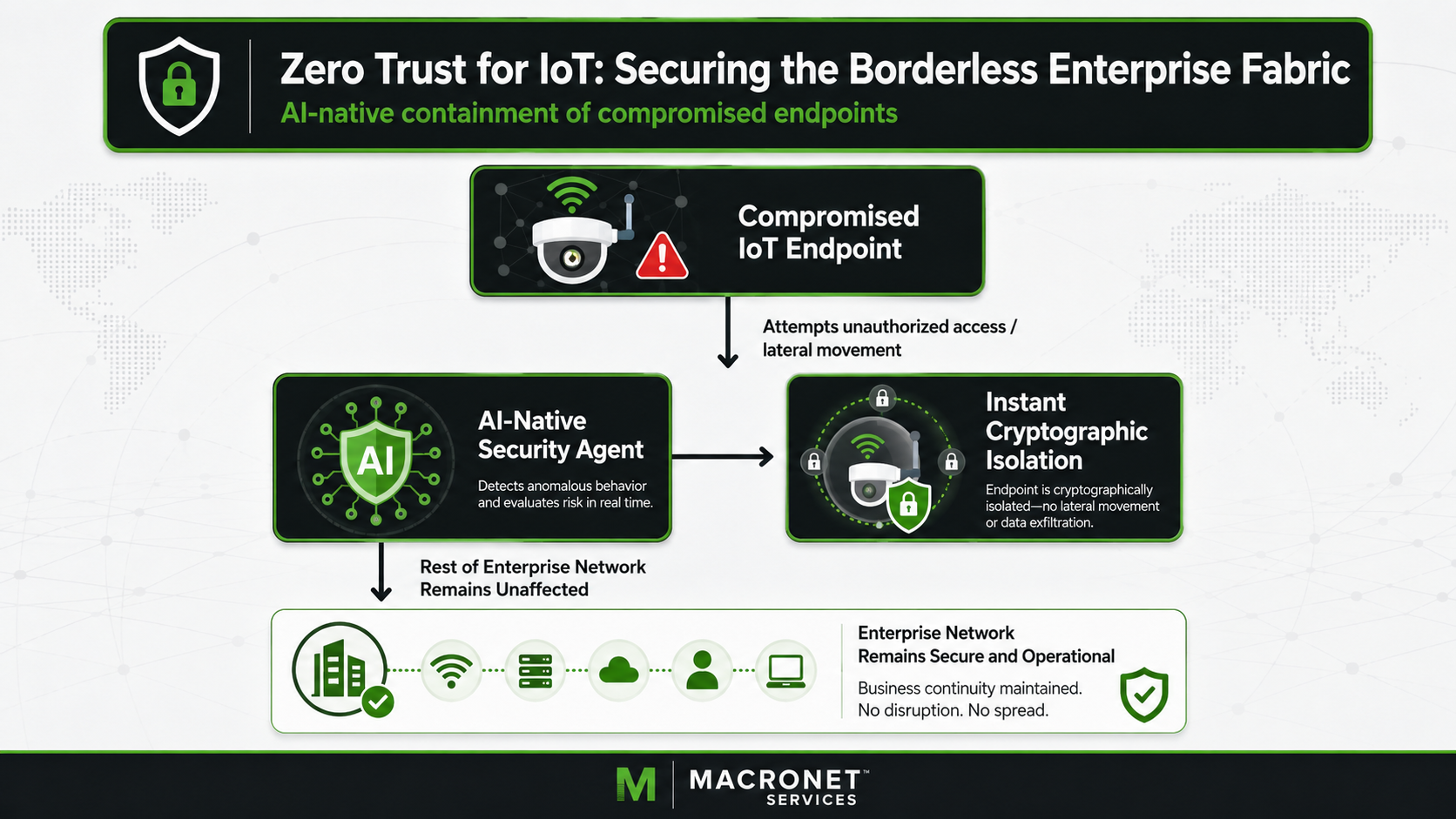 Zero Trust for IoT infographic showing a compromised IoT endpoint detected by an AI-native security agent and isolated cryptographically to protect the enterprise network.