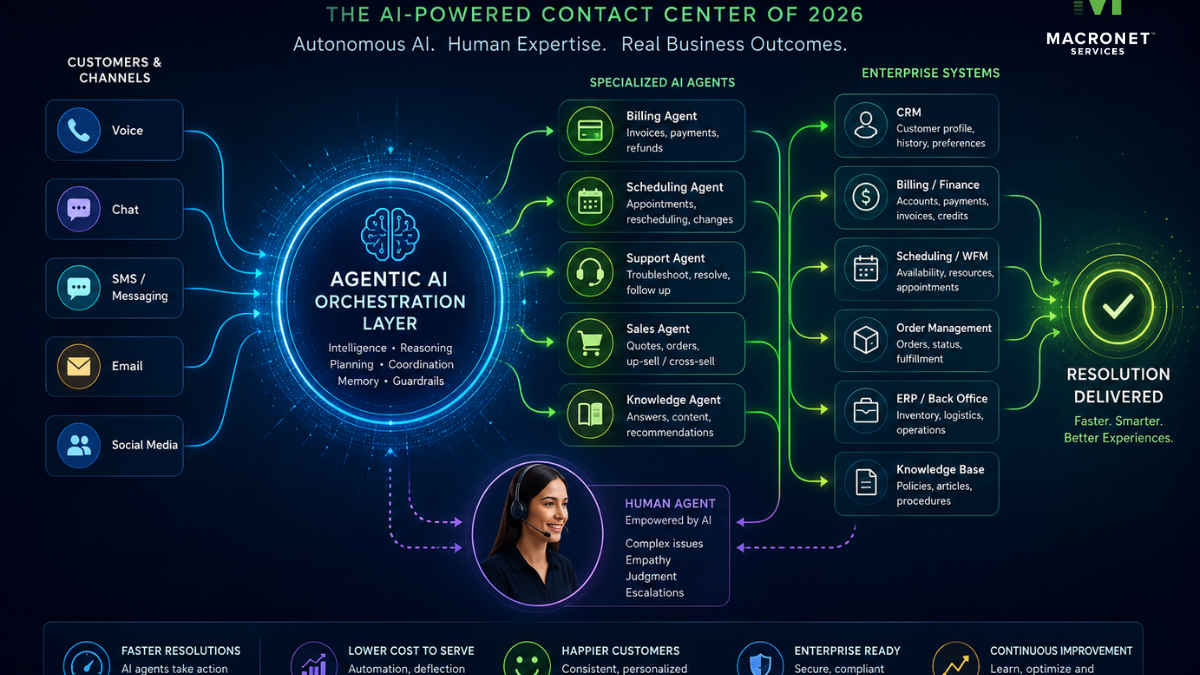 Agentic CCaaS architecture showing customer channels, AI orchestration, specialized AI agents, human agents, and enterprise systems delivering automated customer resolutions.
