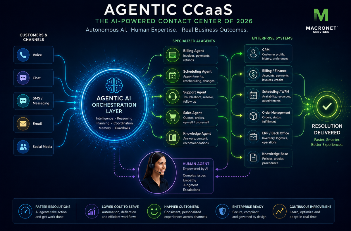 Agentic CCaaS architecture showing customer channels, AI orchestration, specialized AI agents, human agents, and enterprise systems delivering automated customer resolutions.