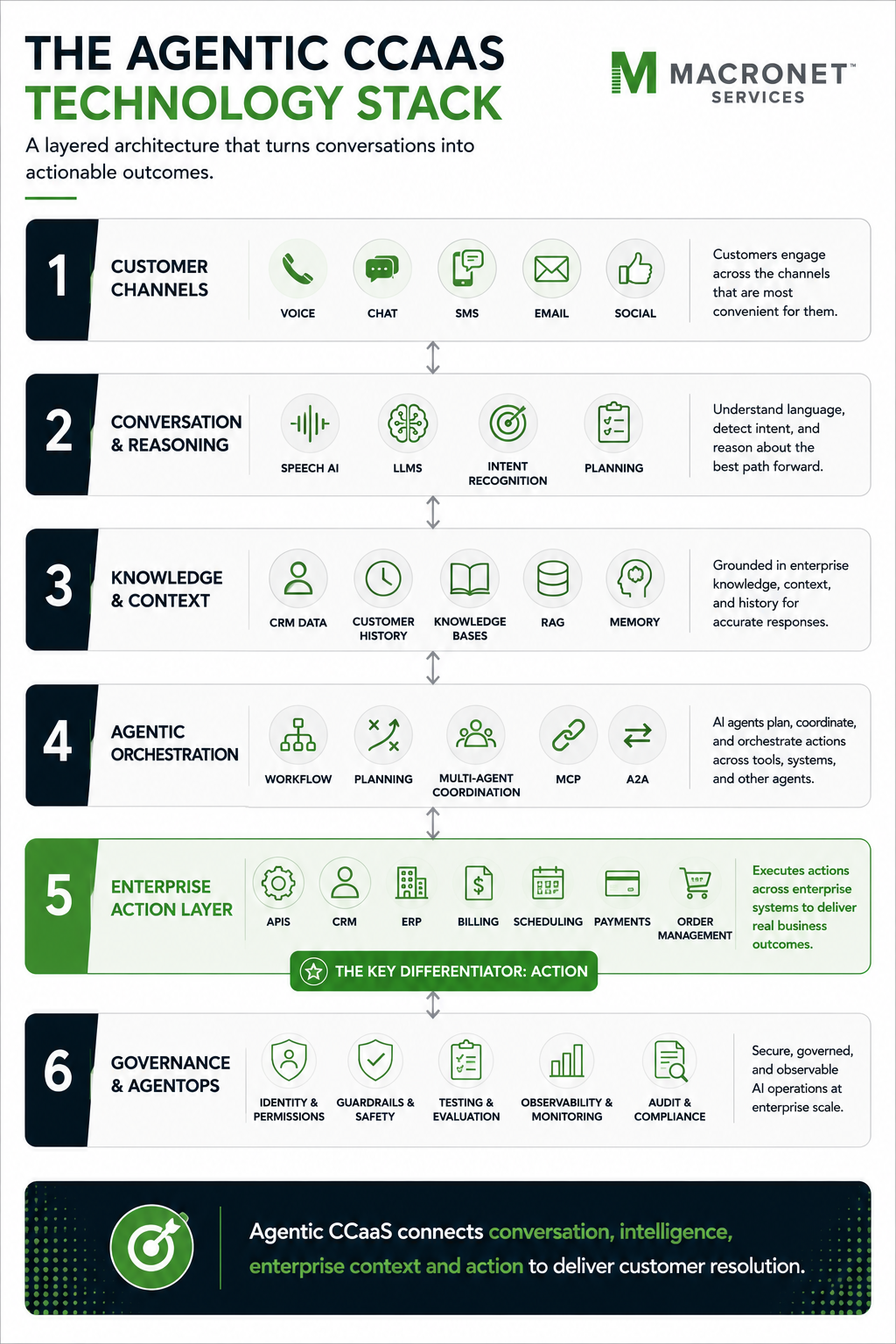 Agentic CCaaS technology stack showing customer channels, AI reasoning, enterprise knowledge, multi-agent orchestration, action systems, governance, and AgentOps.