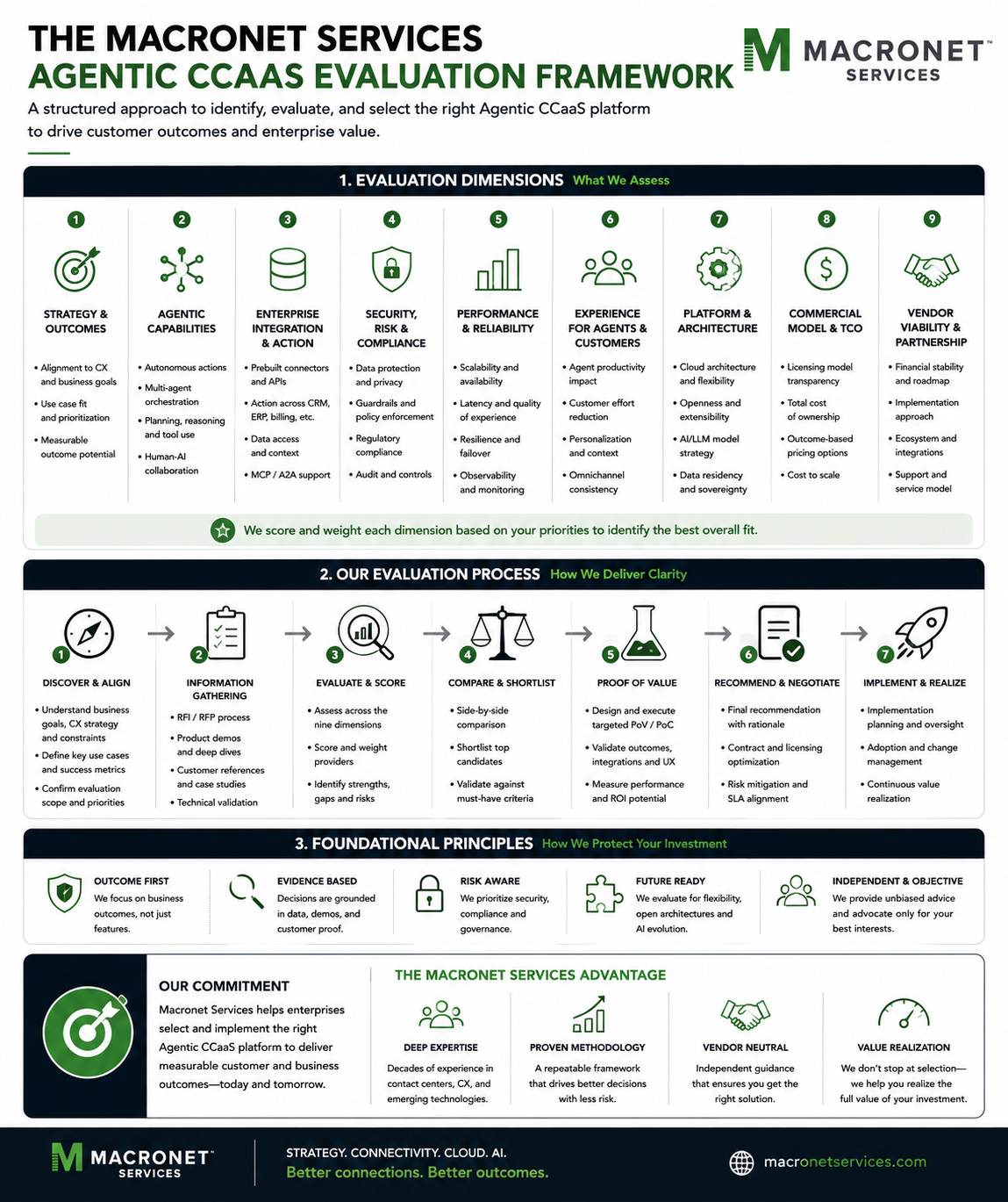 Macronet Services Agentic CCaaS evaluation framework showing nine assessment dimensions, a seven-step vendor evaluation process, and principles for selecting the right AI contact center platform.