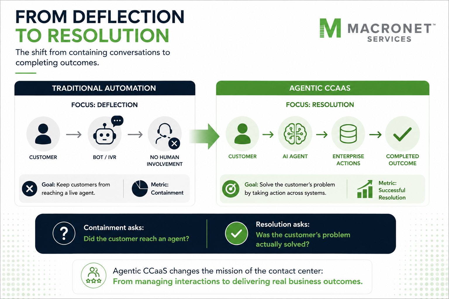 Agentic CCaaS infographic comparing traditional contact center deflection and containment with AI agents that take enterprise actions to achieve successful customer resolution.