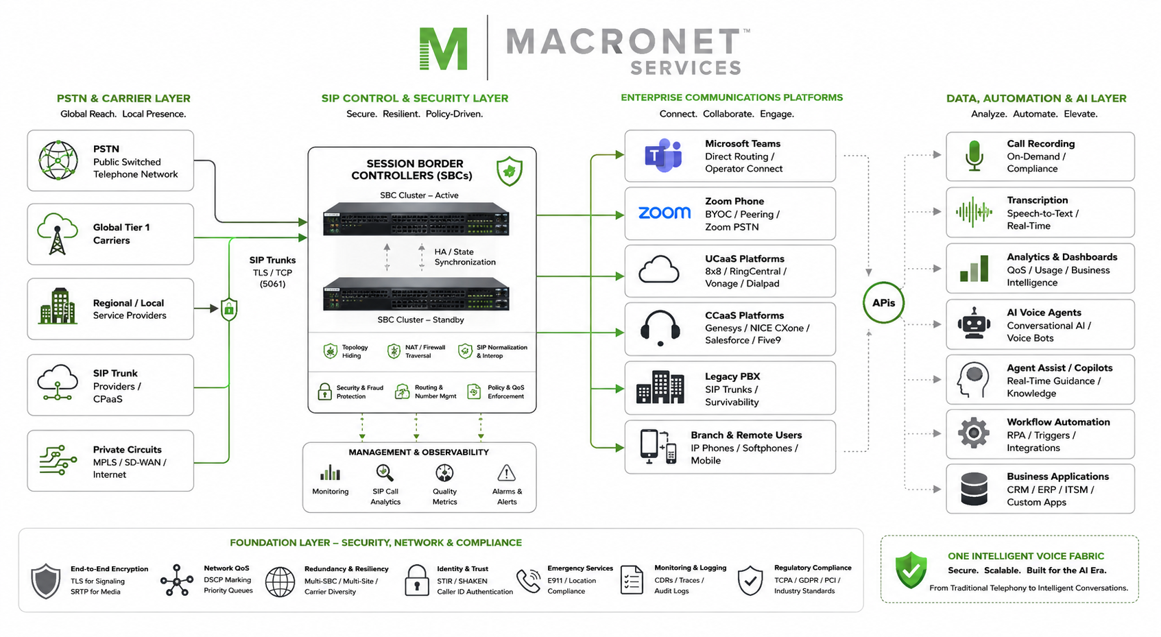 Enterprise voice architecture blueprint showing PSTN carriers, SIP trunks, redundant SBCs, Microsoft Teams, Zoom Phone, UCaaS, CCaaS, AI voice agents, analytics, automation, security, and compliance.