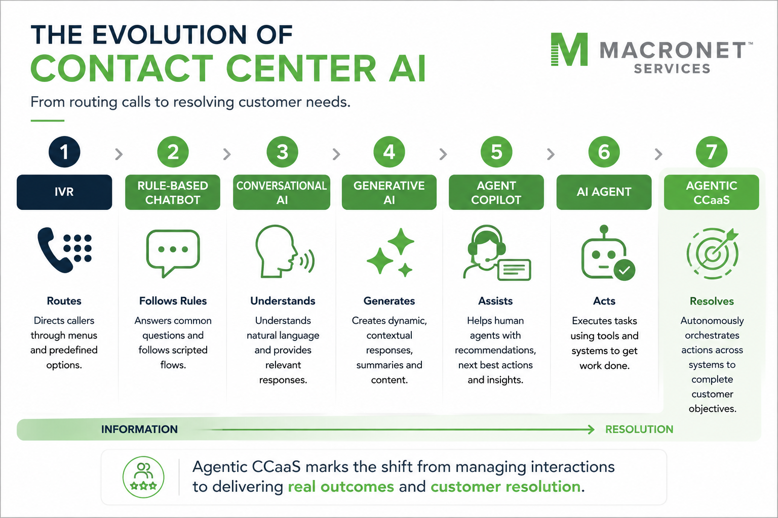 Evolution of contact center AI from IVR and chatbots to generative AI, agent copilots, AI agents, and Agentic CCaaS delivering customer resolution.