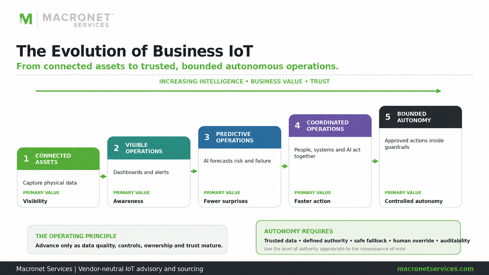 Evolution of business IoT from connected assets and visible operations to predictive, coordinated and bounded autonomous operations powered by AI.