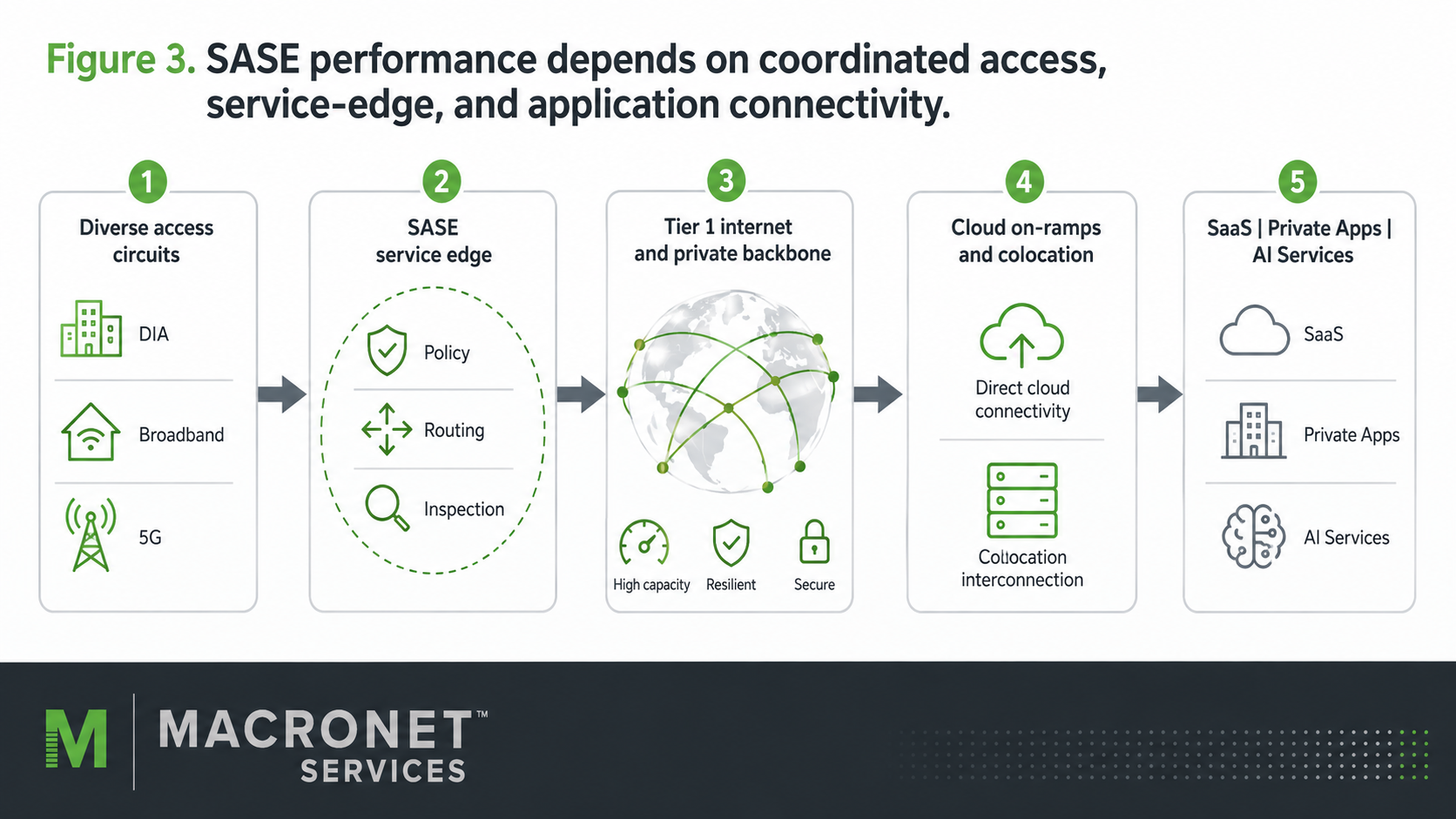 Macronet Services diagram showing that SASE performance depends on diverse access circuits, the SASE service edge, Tier 1 internet and private backbone connectivity, cloud on-ramps, colocation, and application delivery.
