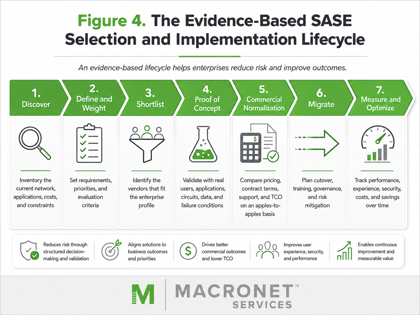 Macronet Services evidence-based SASE selection and implementation lifecycle from discovery and requirements through proof of concept, migration, and optimization.