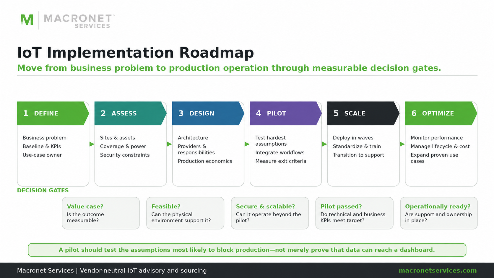 IoT implementation roadmap showing six phases from defining the business problem and assessing sites through architecture design, pilot testing, scaling and ongoing optimization.