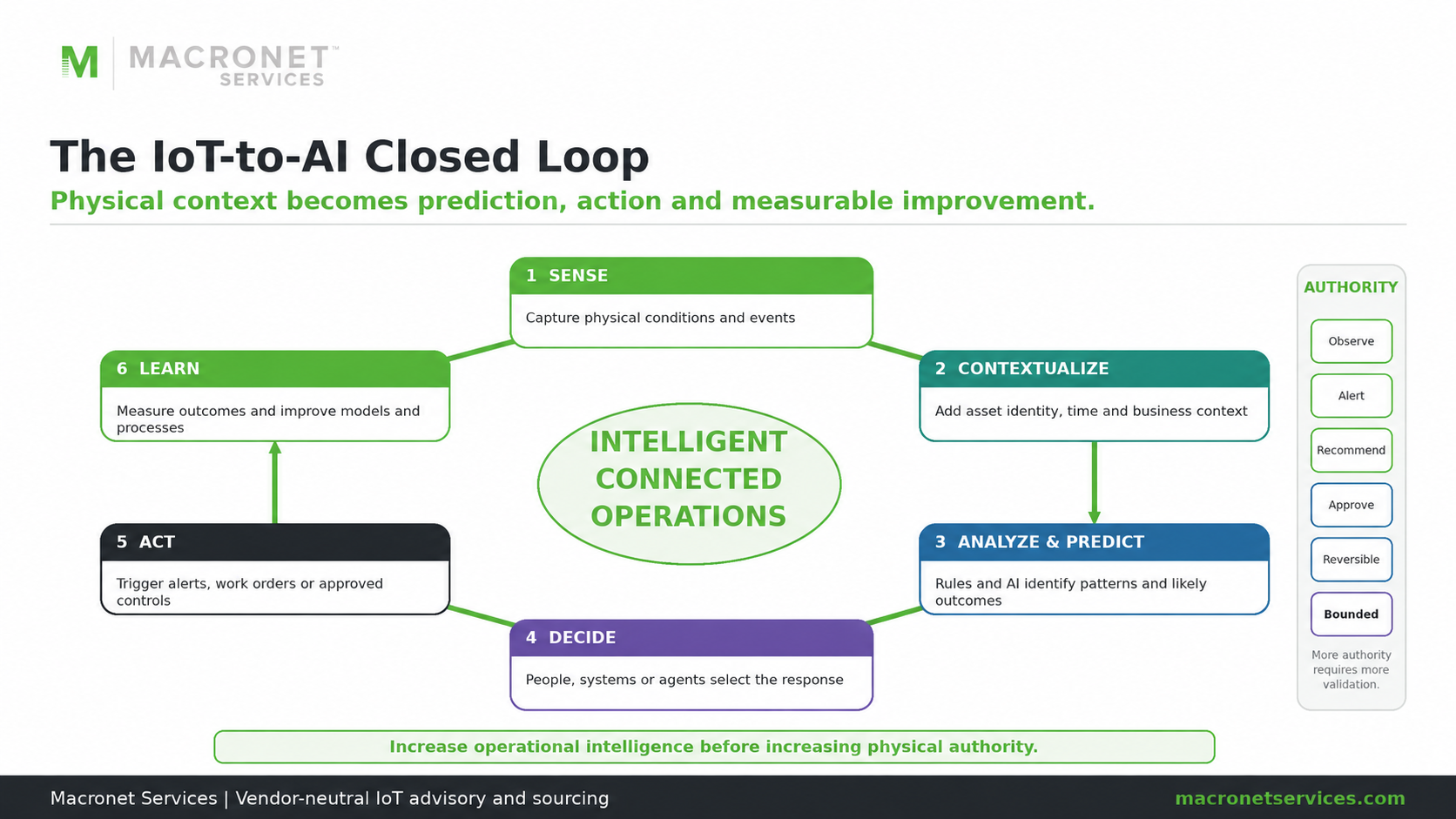 IoT-to-AI closed loop showing how businesses sense physical conditions, contextualize data, analyze and predict with AI, decide, act and learn through continuous connected operations.
