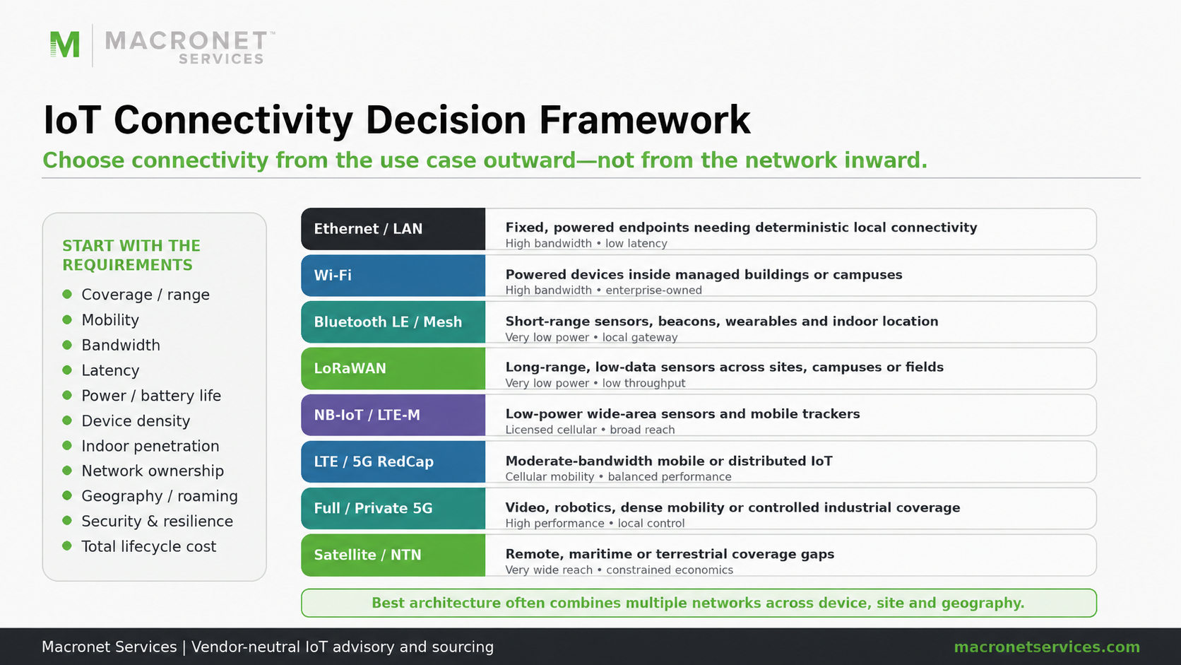 IoT connectivity decision framework comparing Ethernet, Wi-Fi, Bluetooth LE, LoRaWAN, NB-IoT, LTE-M, 5G RedCap, private 5G and satellite for business IoT deployments.
