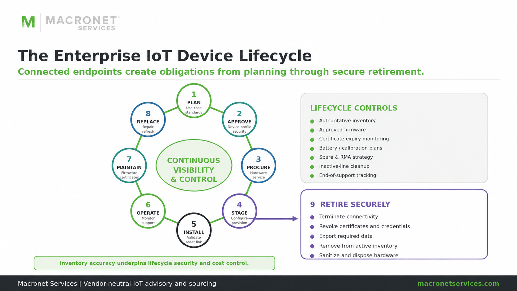 Enterprise IoT device lifecycle showing planning, approval, procurement, staging, installation, operation, maintenance, replacement and secure retirement with lifecycle controls.