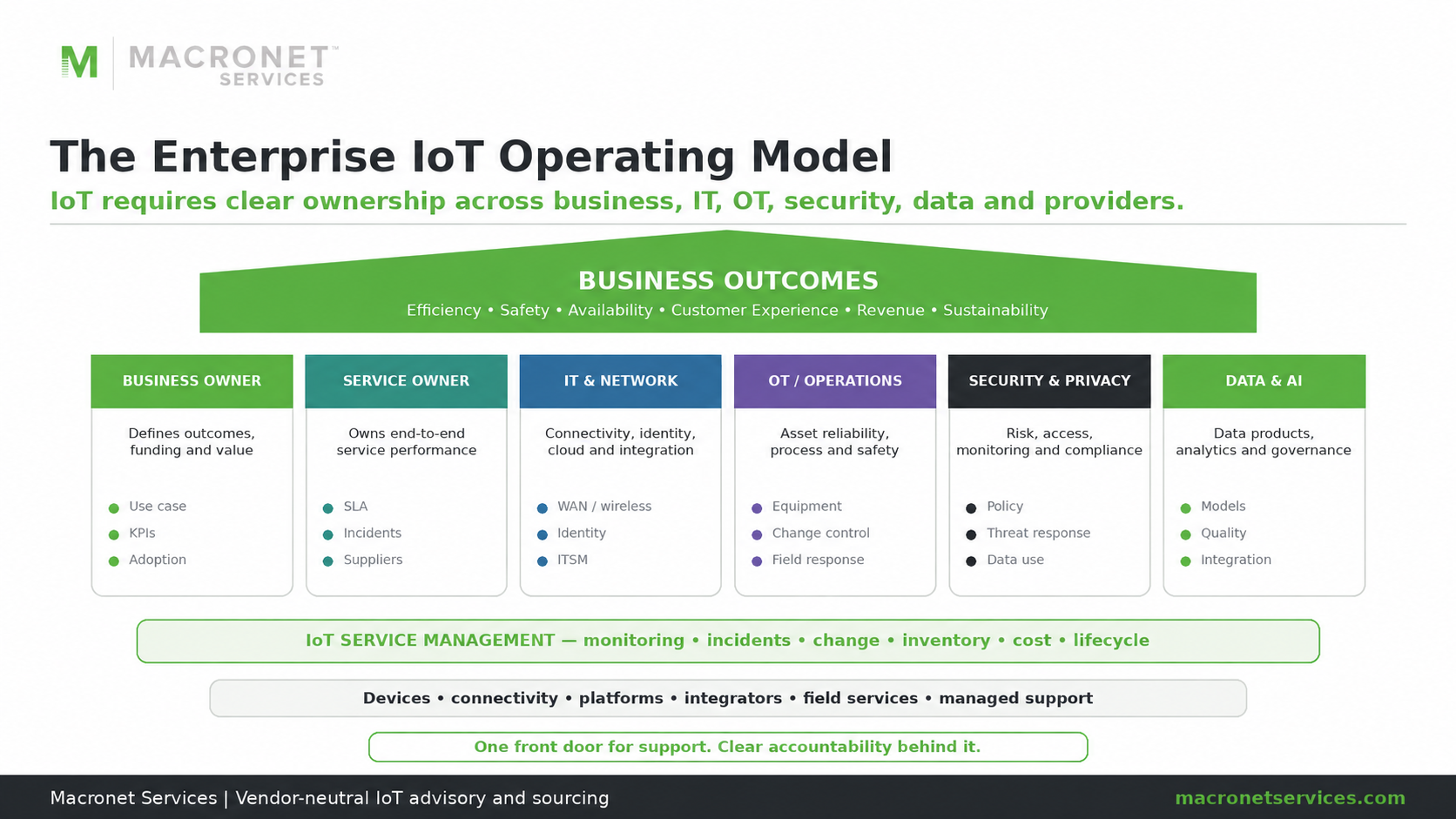 Enterprise IoT operating model showing business, service, IT, OT, security, privacy, data and AI ownership aligned around business outcomes and IoT service management.