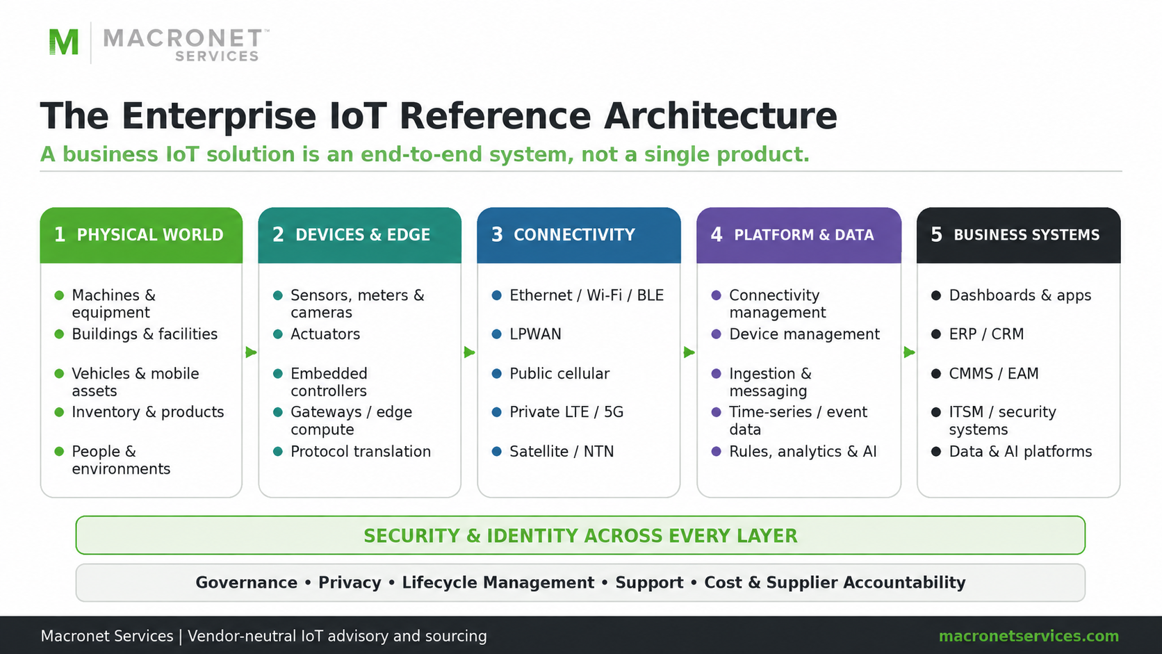 Enterprise IoT reference architecture showing physical assets, devices and edge computing, connectivity, IoT platforms and data, business systems, security, identity, governance and lifecycle management.
