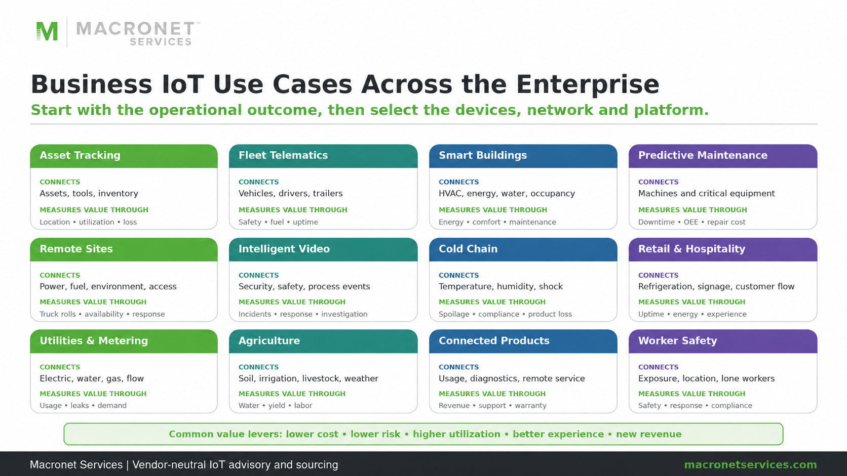 Business IoT use cases across the enterprise, including asset tracking, fleet telematics, smart buildings, predictive maintenance, intelligent video, cold chain, connected products and worker safety.
