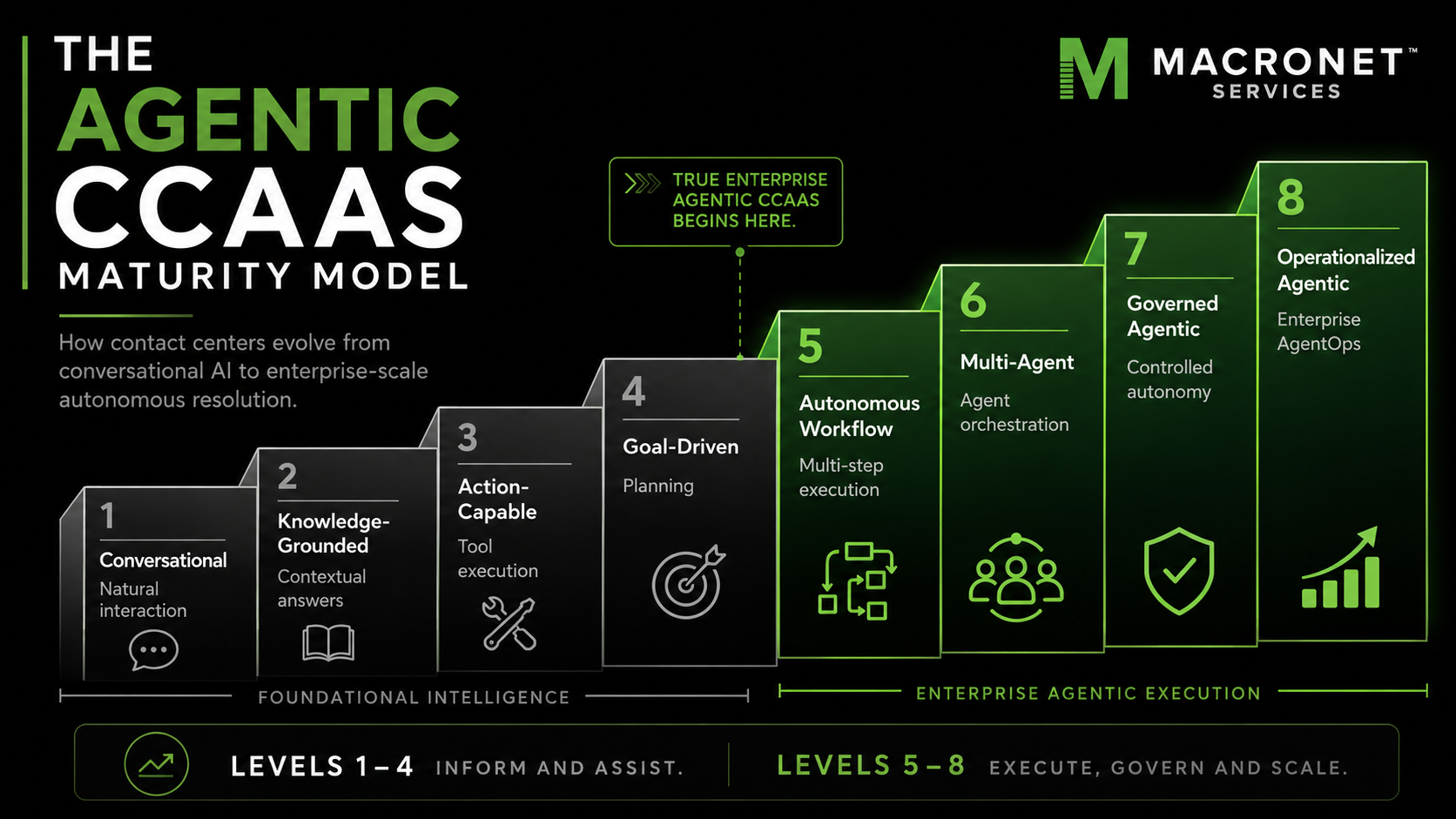 Agentic CCaaS maturity model showing eight stages from conversational AI and knowledge-grounded systems to autonomous workflows, multi-agent orchestration, governed agentic AI, and enterprise AgentOps.