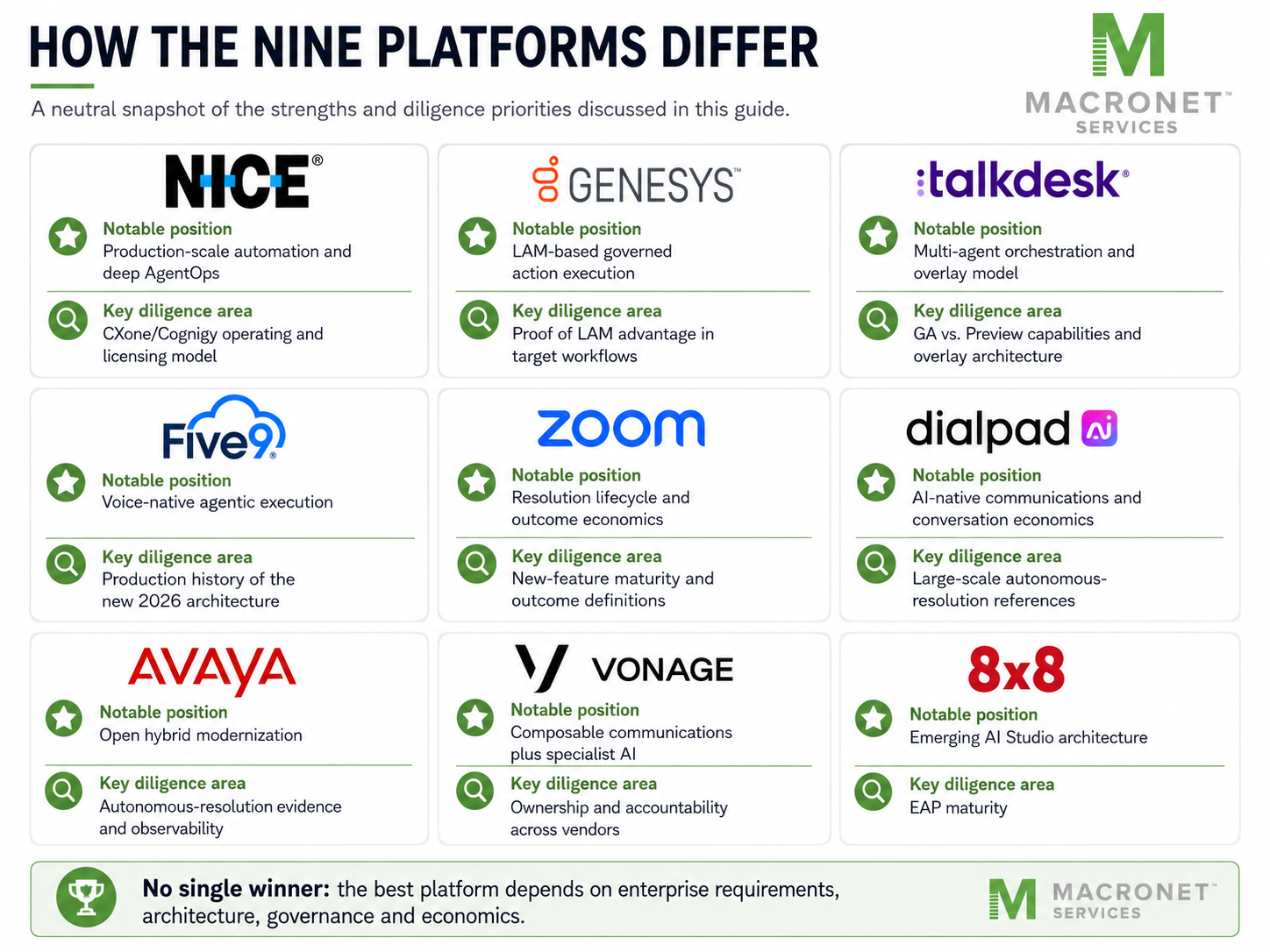 Comparison of nine leading Agentic CCaaS platforms including NICE, Genesys, Talkdesk, Five9, Zoom, Dialpad, Avaya, Vonage, and 8x8, highlighting strengths and buyer diligence areas.