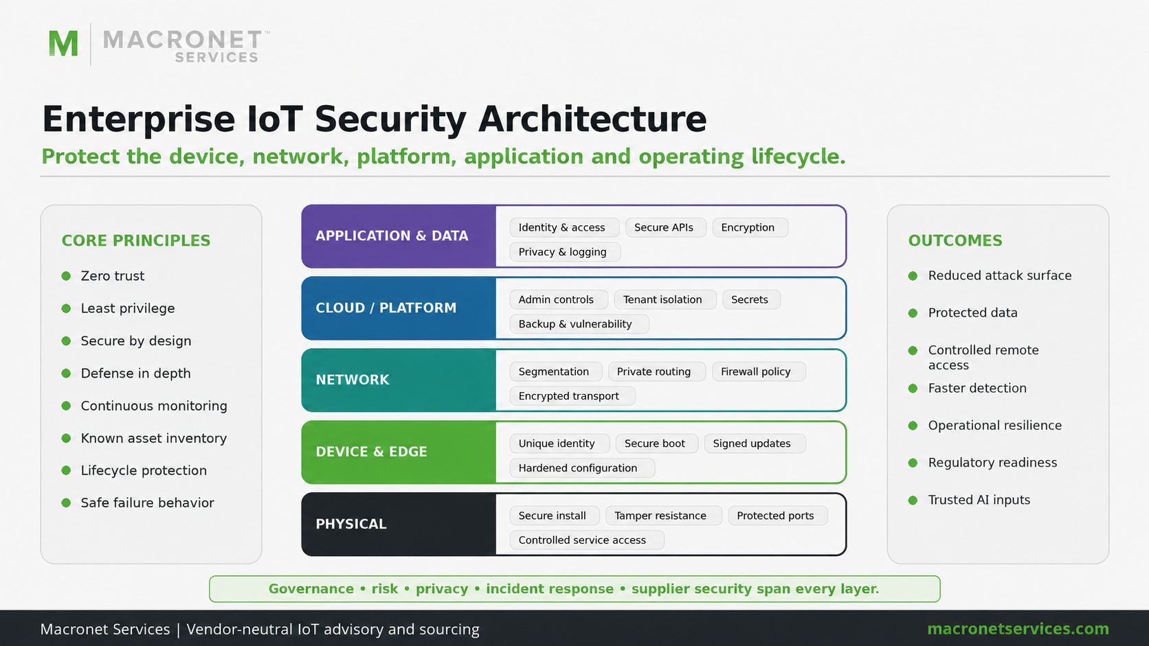 Enterprise IoT security architecture showing zero trust, least privilege, device and edge security, network segmentation, cloud security, application protection, privacy and lifecycle governance.