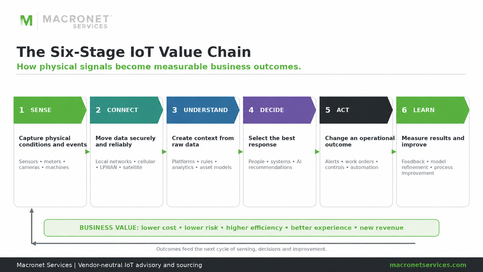 Six-stage IoT value chain showing how businesses sense, connect, understand, decide, act and learn to turn physical data into measurable business outcomes.