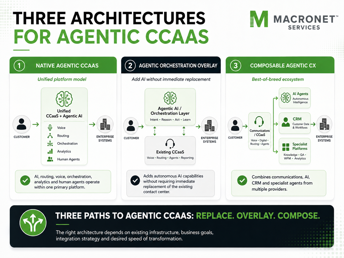 Three Agentic CCaaS architectures comparing native agentic CCaaS, an AI orchestration overlay, and composable agentic CX across contact center and enterprise systems.
