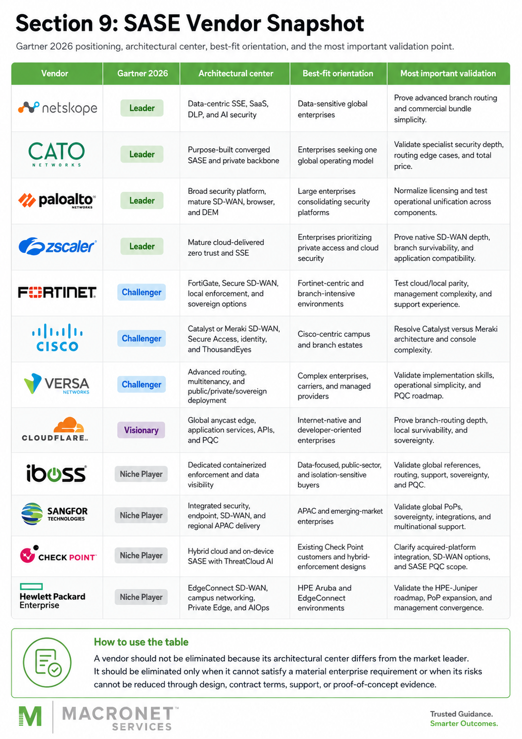 SASE vendor comparison chart featuring 12 leading providers, Gartner 2026 categories, architectural strengths, best-fit use cases, and key validation points.