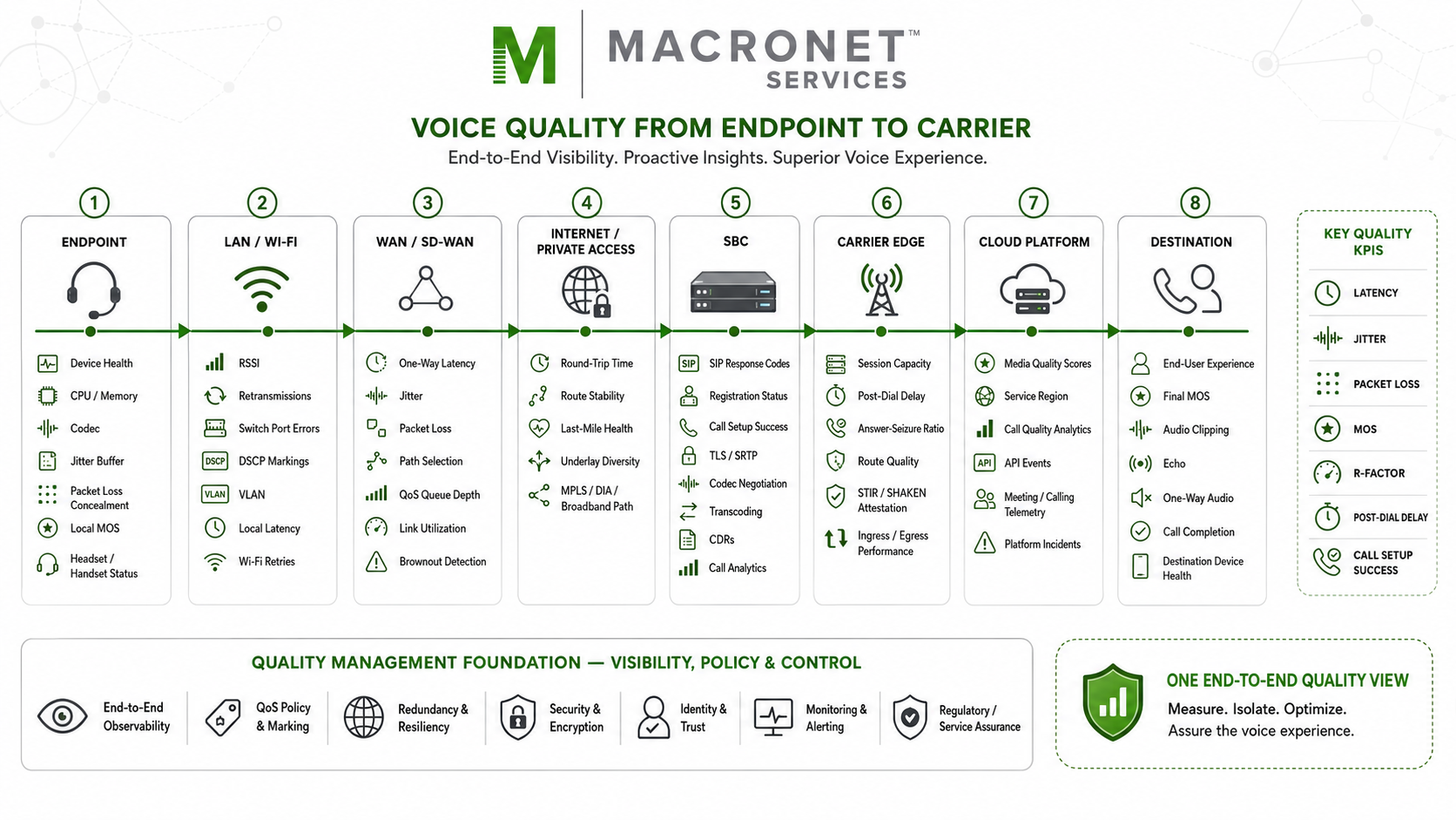 Voice quality architecture showing telemetry from endpoint, LAN, WAN, SBC, carrier edge, cloud platform, and call destination.