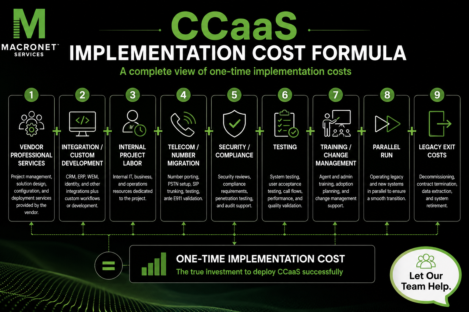 CCaaS implementation cost formula showing vendor professional services, integrations, internal labor, telecom migration, security, testing, training, parallel run, and legacy exit costs.
