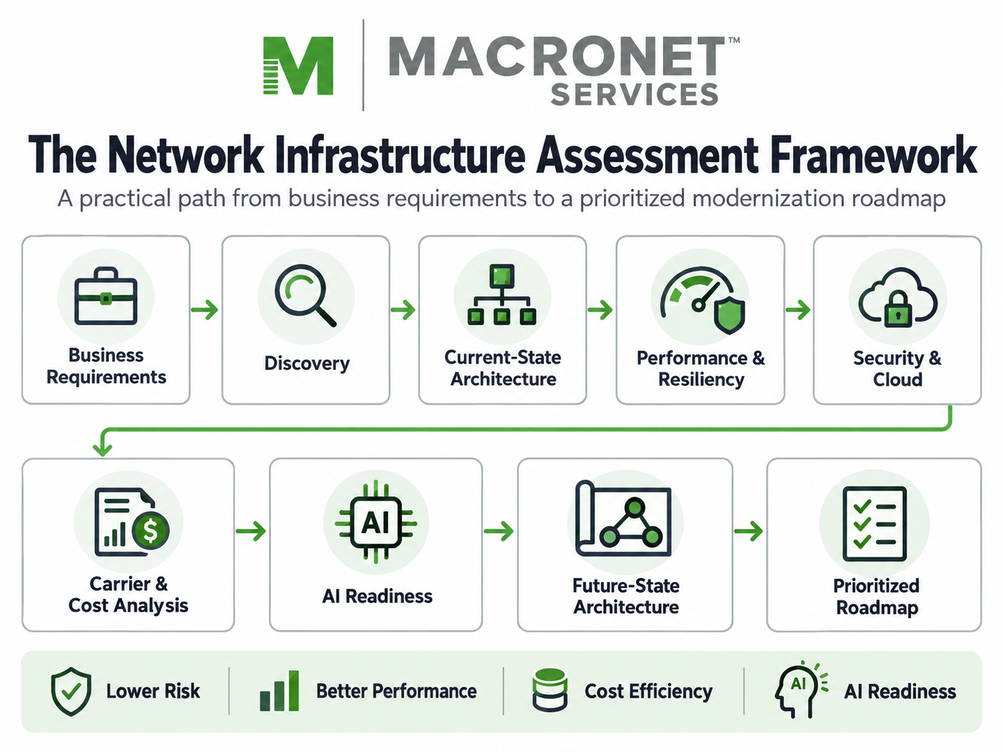 Macronet Services Network Infrastructure Assessment Framework showing business requirements, discovery, current-state architecture, performance and resiliency, security and cloud, carrier cost analysis, AI readiness, future-state architecture, and a prioritized roadmap.