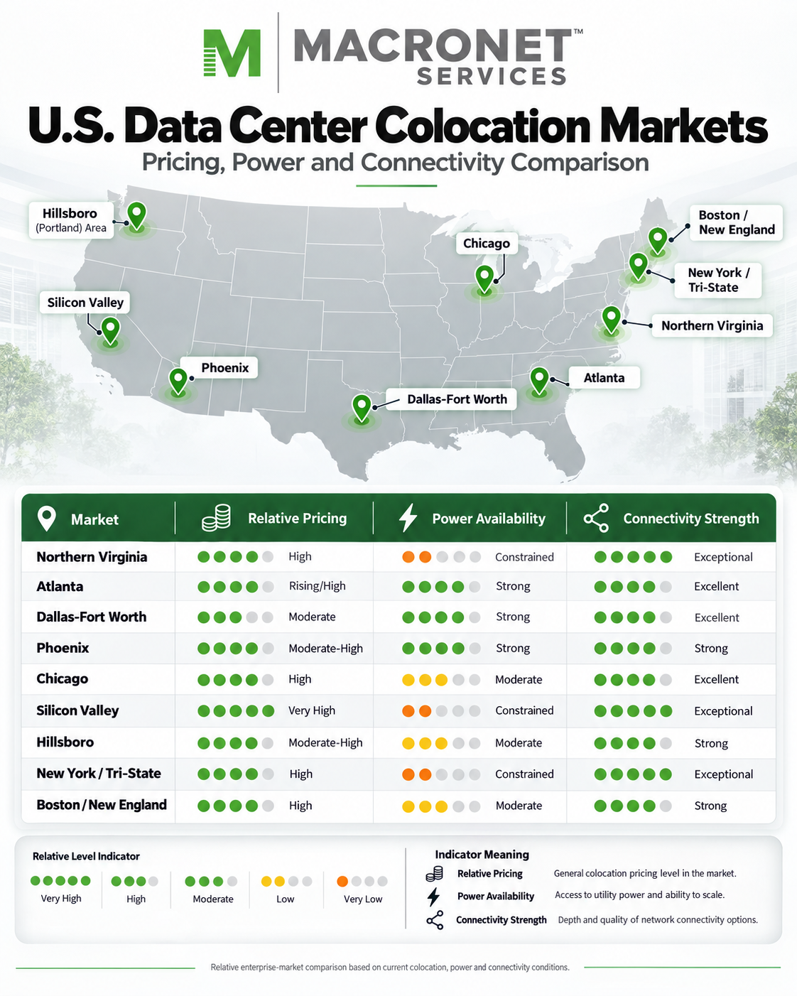 U.S. data center colocation markets comparison showing relative pricing, power availability, and connectivity strength for Northern Virginia, Atlanta, Dallas-Fort Worth, Phoenix, Chicago, Silicon Valley, Hillsboro, New York/Tri-State, and Boston/New England.
